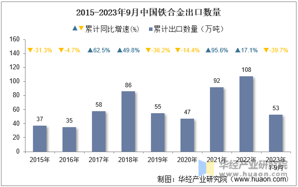 2015-2023年9月中国铁合金出口数量
