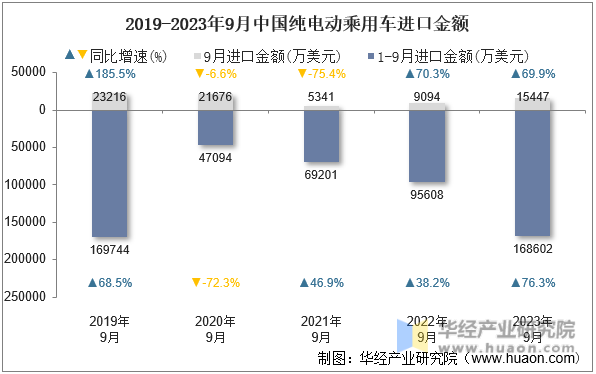 2019-2023年9月中国纯电动乘用车进口金额