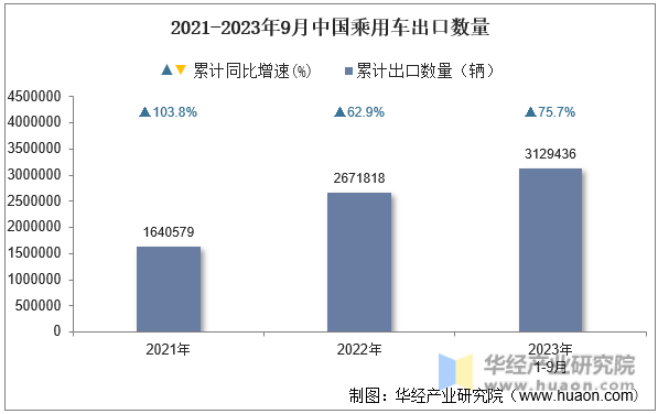 2021-2023年9月中国乘用车出口数量