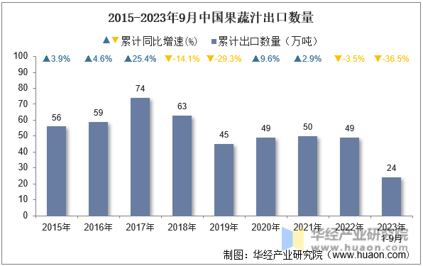 2015-2023年9月中国果蔬汁出口数量
