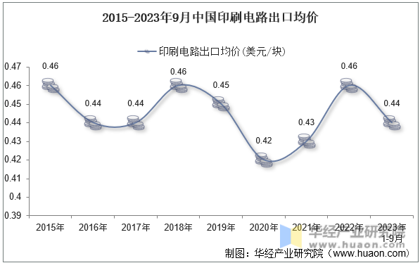 2015-2023年9月中国印刷电路出口均价