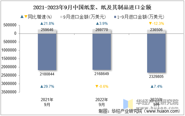 2021-2023年9月中国纸浆、纸及其制品进口金额