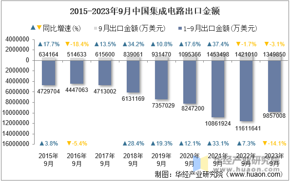 2015-2023年9月中国集成电路出口金额