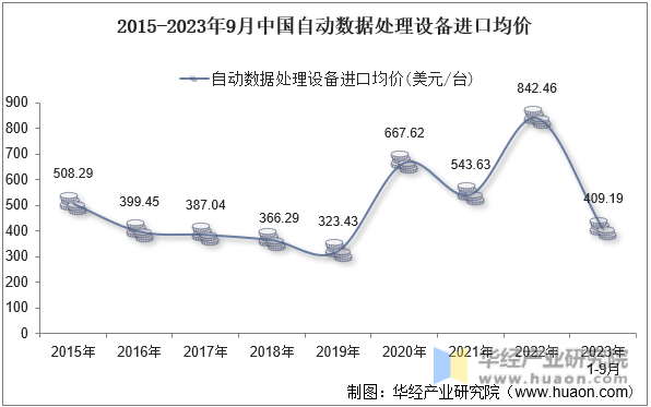 2015-2023年9月中国自动数据处理设备进口均价