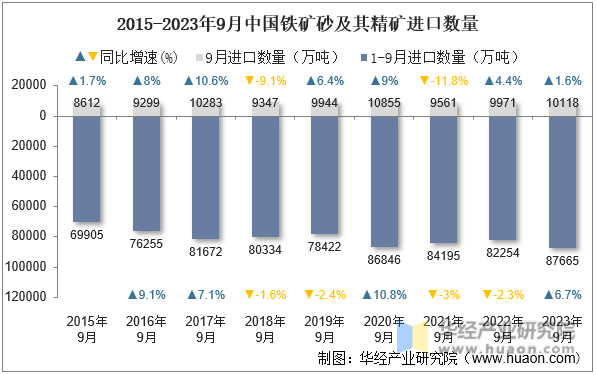 2015-2023年9月中国铁矿砂及其精矿进口数量