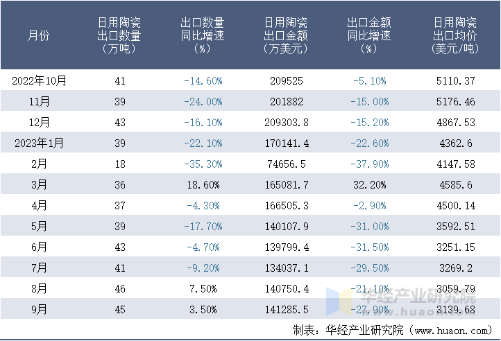 2022-2023年9月中国日用陶瓷出口情况统计表