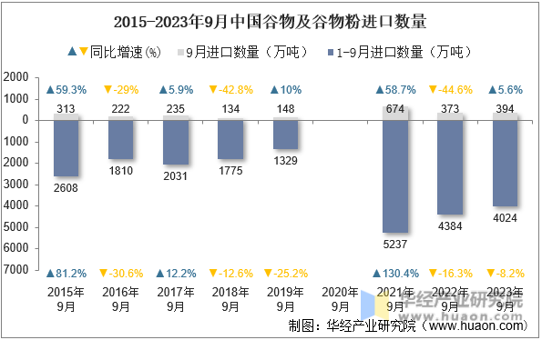2015-2023年9月中国谷物及谷物粉进口数量