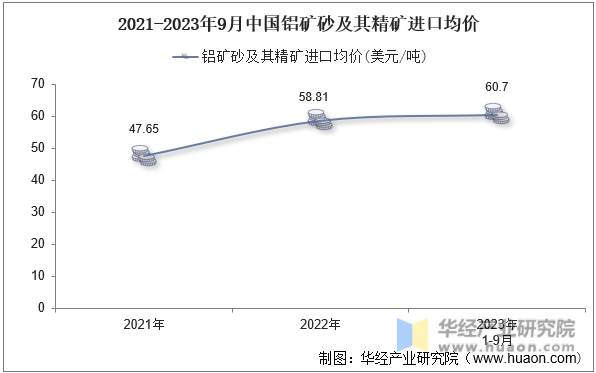 2021-2023年9月中国铝矿砂及其精矿进口均价