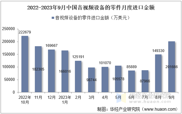 2022-2023年9月中国音视频设备的零件月度进口金额