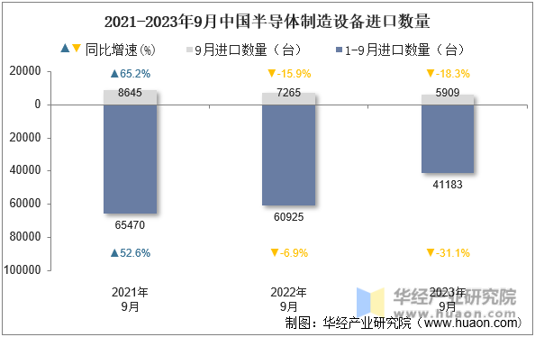 2021-2023年9月中国半导体制造设备进口数量