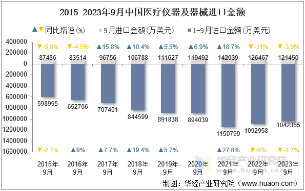 2015-2023年9月中国医疗仪器及器械进口金额