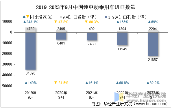 2019-2023年9月中国纯电动乘用车进口数量