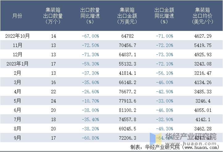 2022-2023年9月中国集装箱出口情况统计表