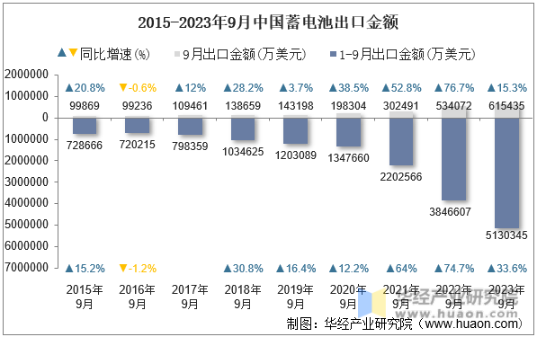 2015-2023年9月中国蓄电池出口金额