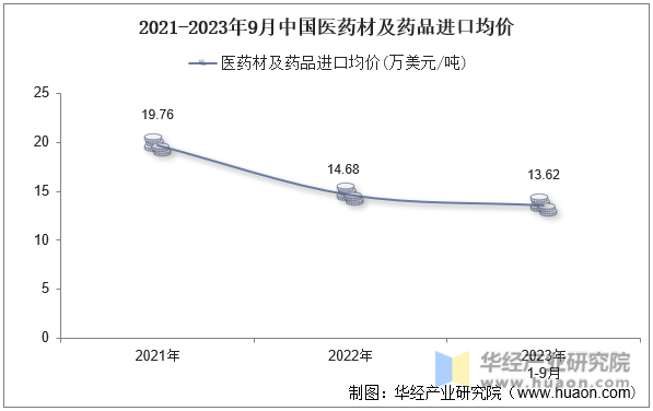 2021-2023年9月中国医药材及药品进口均价