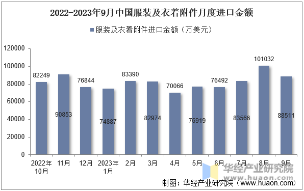 2022-2023年9月中国服装及衣着附件月度进口金额