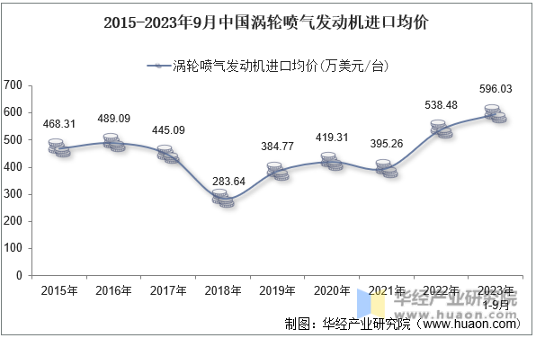 2015-2023年9月中国涡轮喷气发动机进口均价