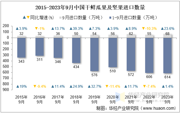 2015-2023年9月中国干鲜瓜果及坚果进口数量