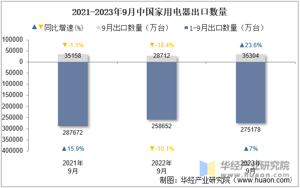 2021-2023年9月中国家用电器出口数量