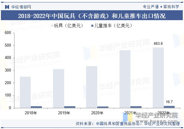 2018-2022年中国玩具（不含游戏）和儿童推车出口情况