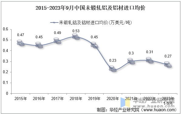 2015-2023年9月中国未锻轧铝及铝材进口均价