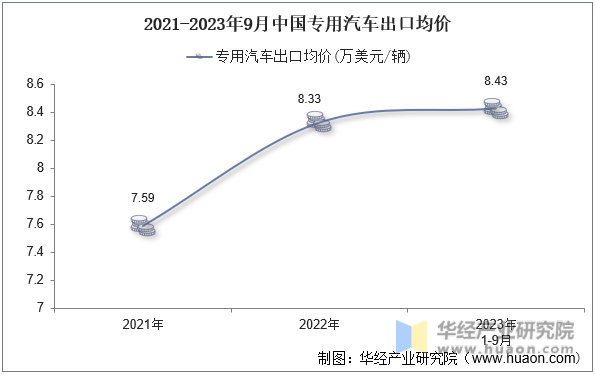 2021-2023年9月中国专用汽车出口均价