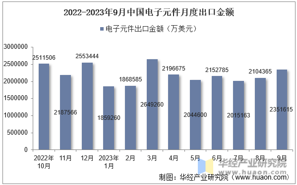 2022-2023年9月中国电子元件月度出口金额