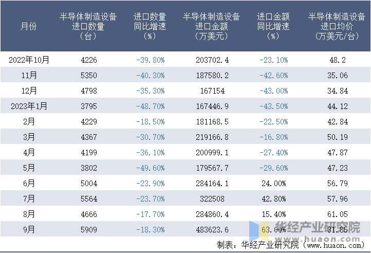 2022-2023年9月中国半导体制造设备进口情况统计表