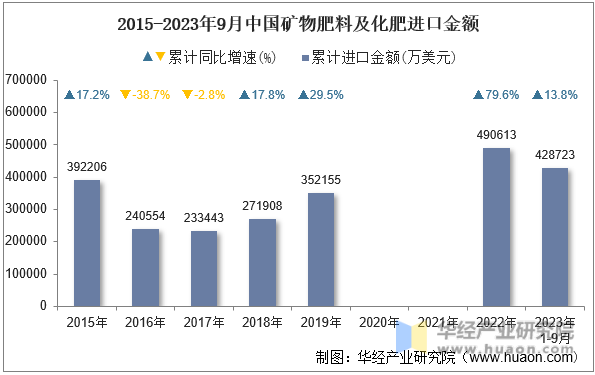 2015-2023年9月中国矿物肥料及化肥进口金额