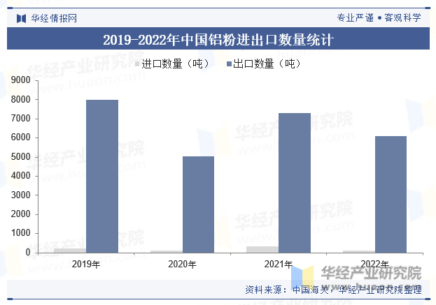 2019-2022年中国铝粉进出口数量统计