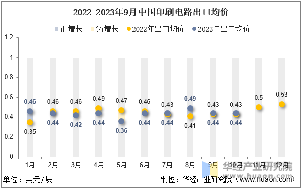 2022-2023年9月中国印刷电路出口均价