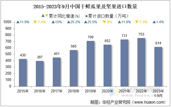 2015-2023年9月中国干鲜瓜果及坚果进口数量