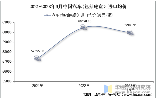 2021-2023年9月中国汽车(包括底盘）进口均价