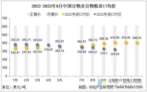 2022-2023年9月中国谷物及谷物粉进口均价