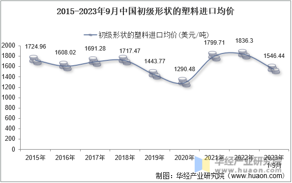 2015-2023年9月中国初级形状的塑料进口均价