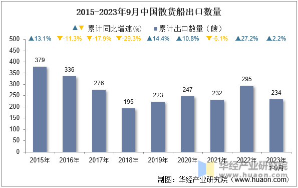 2015-2023年9月中国散货船出口数量