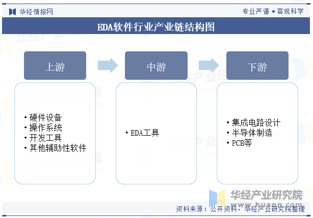 EDA软件行业产业链结构图