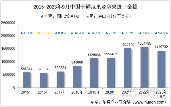 2015-2023年9月中国干鲜瓜果及坚果进口金额