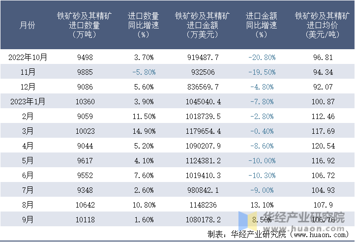 2022-2023年9月中国铁矿砂及其精矿进口情况统计表
