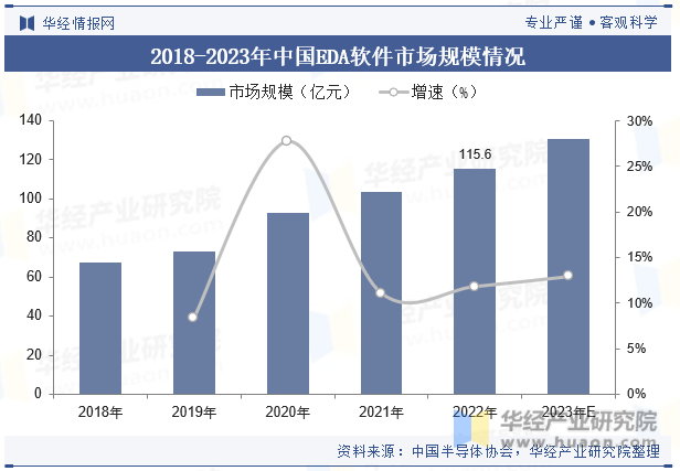 2018-2023年中国EDA软件市场规模情况