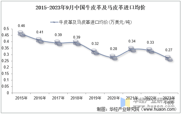 2015-2023年9月中国牛皮革及马皮革进口均价