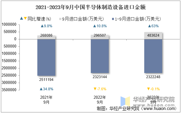 2021-2023年9月中国半导体制造设备进口金额