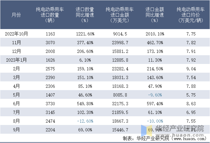 2022-2023年9月中国纯电动乘用车进口情况统计表