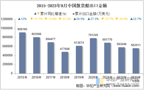 2015-2023年9月中国散货船出口金额