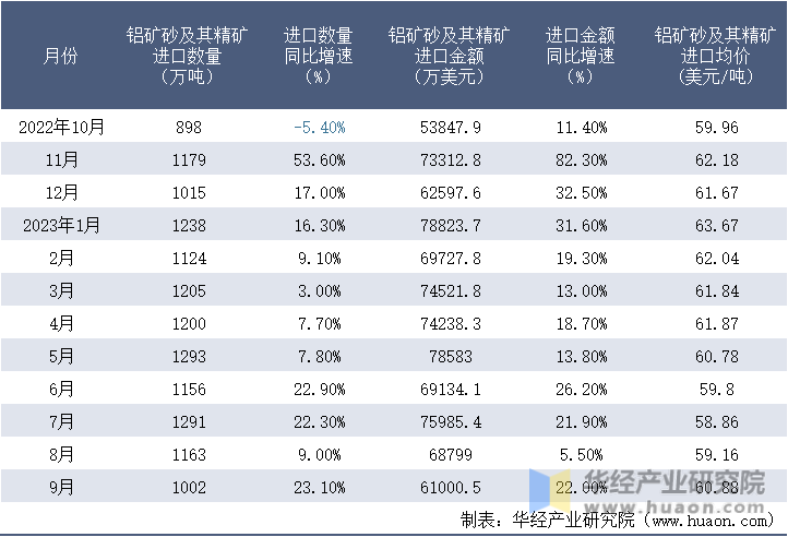 2022-2023年9月中国铝矿砂及其精矿进口情况统计表