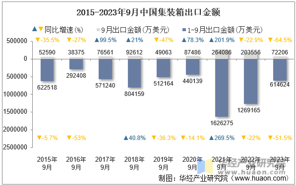 2015-2023年9月中国集装箱出口金额