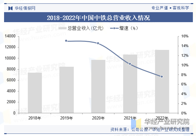 2018-2022年中国中铁总营业收入情况