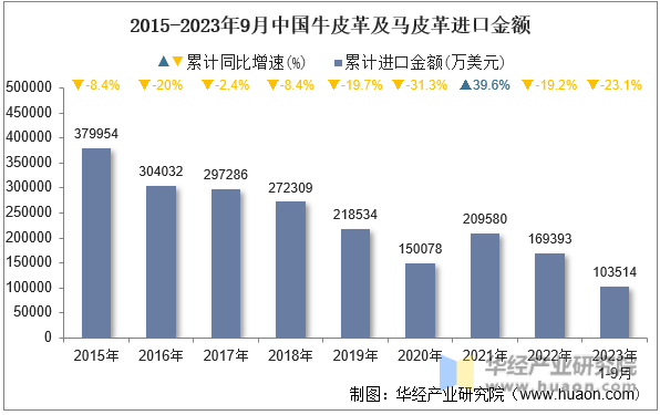 2015-2023年9月中国牛皮革及马皮革进口金额