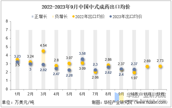 2022-2023年9月中国中式成药出口均价