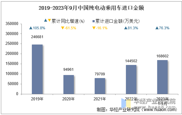2019-2023年9月中国纯电动乘用车进口金额